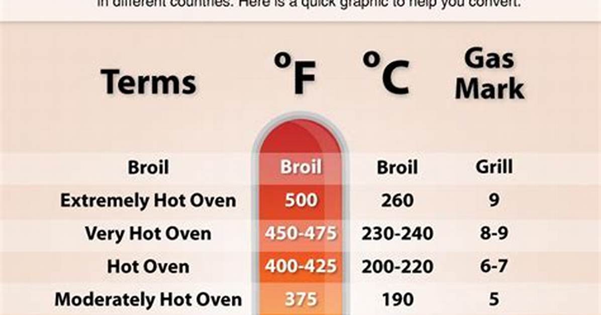 Frying Temperature