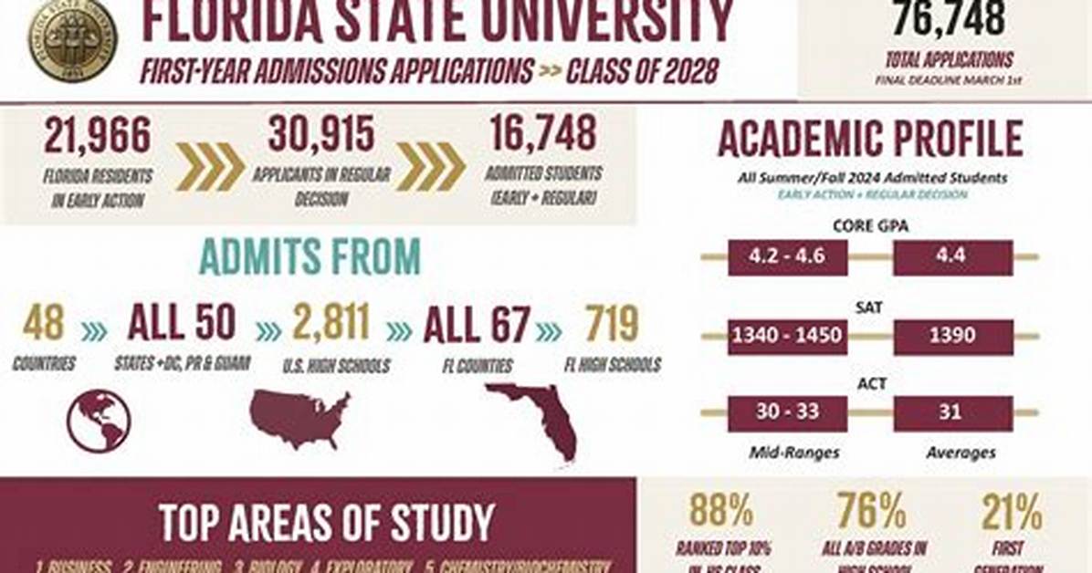 Fsu Cost