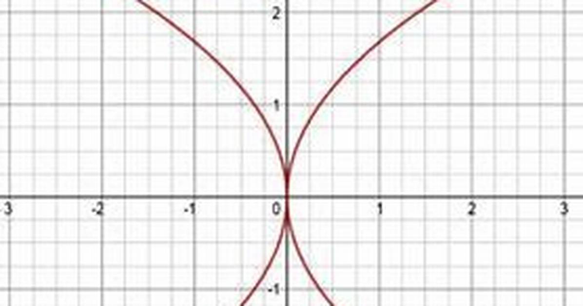 Function or Relation: $Y^4 = 8X^2$