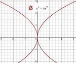 Function or Relation: $Y^4 = 8X^2$