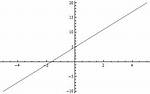 Functions: Linear Function: $F(X) = 3X + 5. $