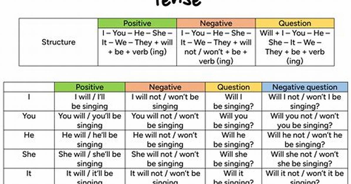 Future Progressive Tense