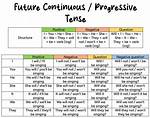 Future Progressive Tense