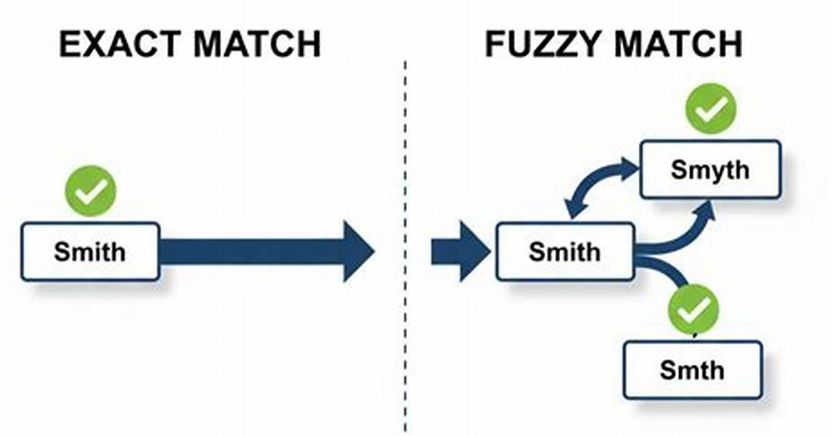 Fuzzy Matching Using T-Sql