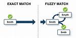 Fuzzy Matching Using T-Sql