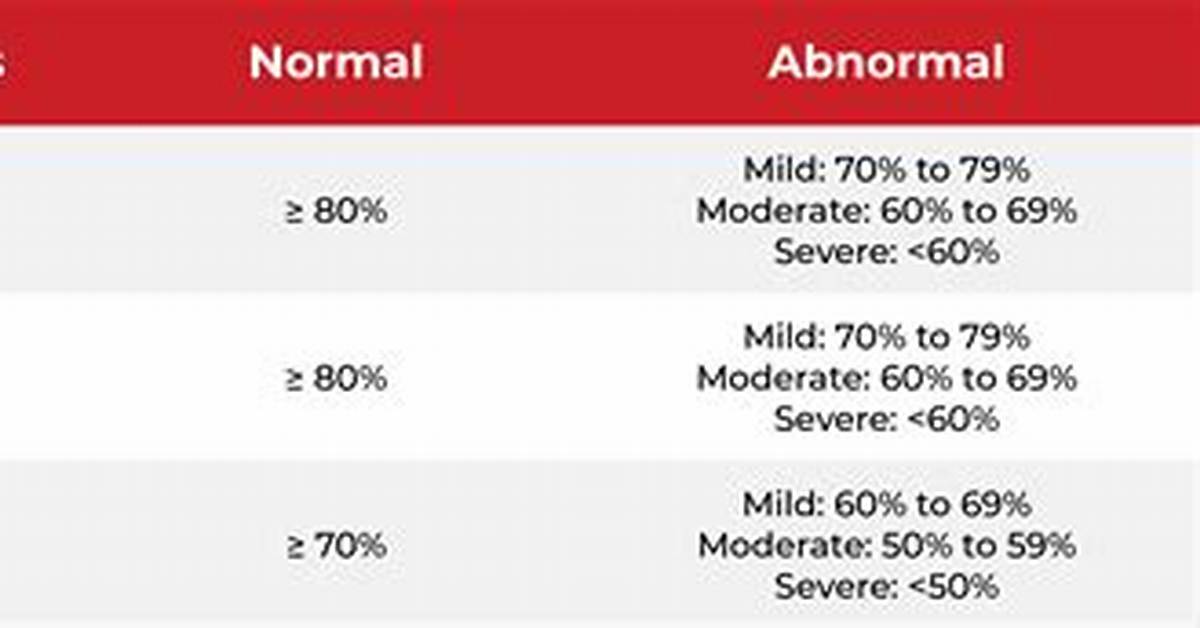 Fvc Normal Range
