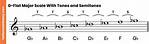 G Flat Major