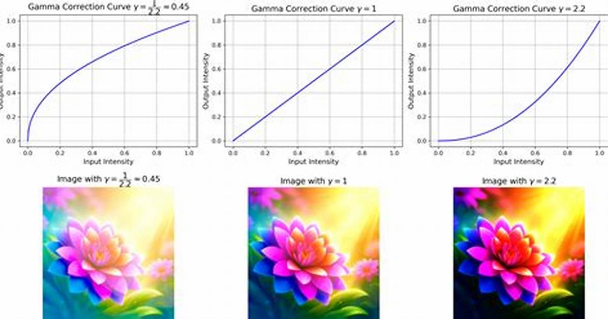 Gamma Correction