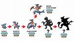 Garchomp Evolution Line