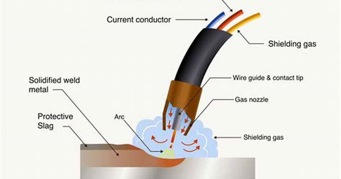 Gas Shielded