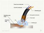 Gas Shielded