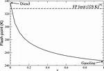 Gasoline Flash Point