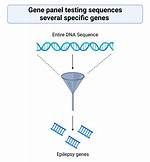 Gene Panels
