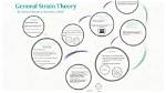 General Strain Theory