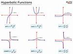 Generate Integer Solutions from a Hyperbolic Equation