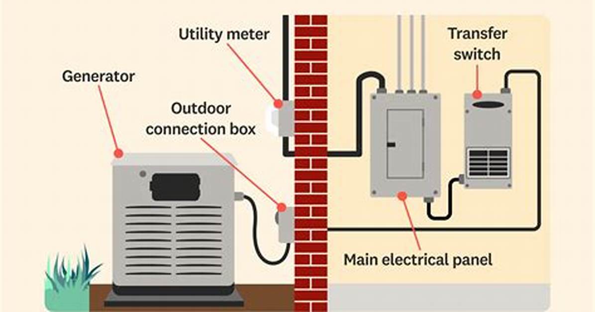Generator Transfer Switch Installation