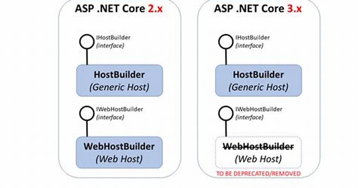 Generic Host Builder