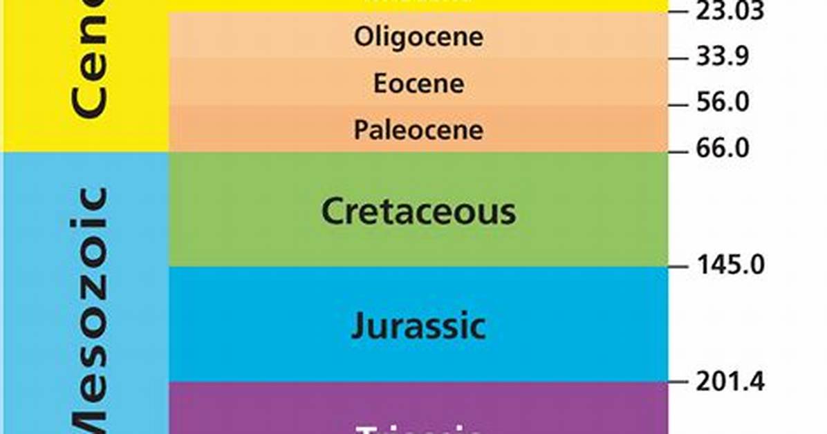 Geological Time Span