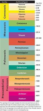 Geological Time Span