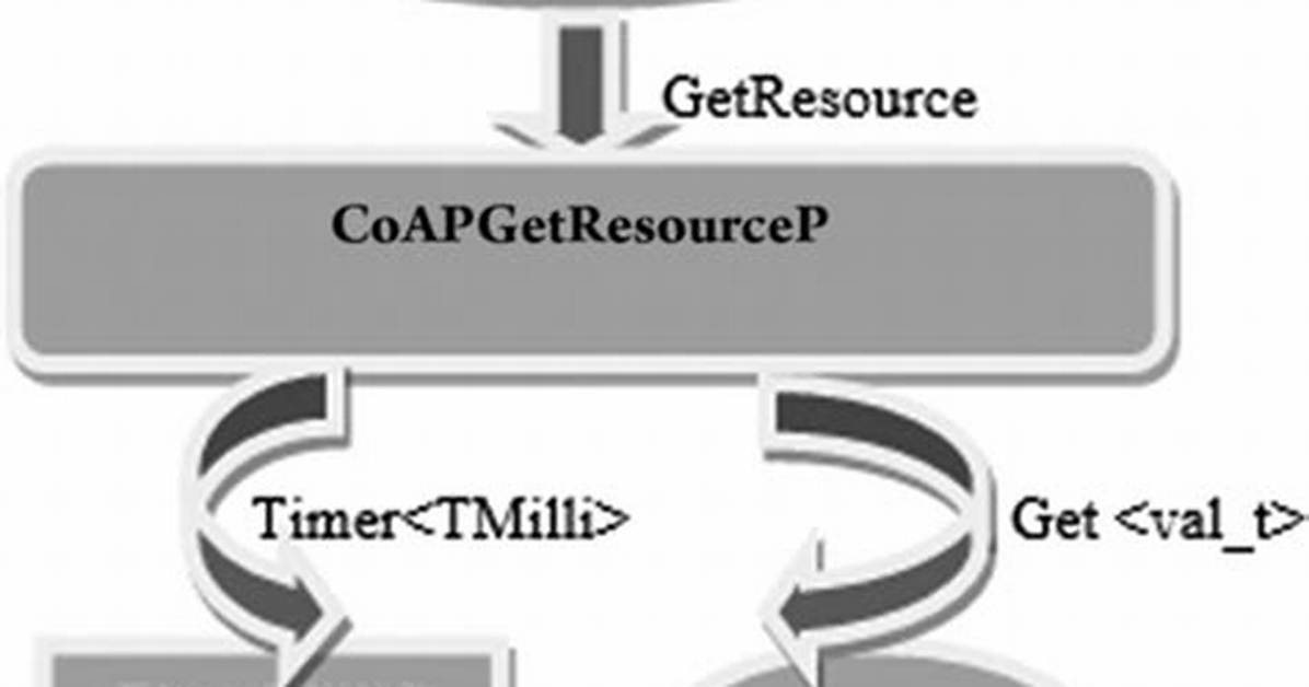 Get a Resource Using getResource()