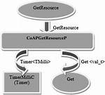 Get a Resource Using getResource()