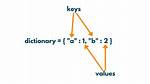 Get Dictionary Value by Key