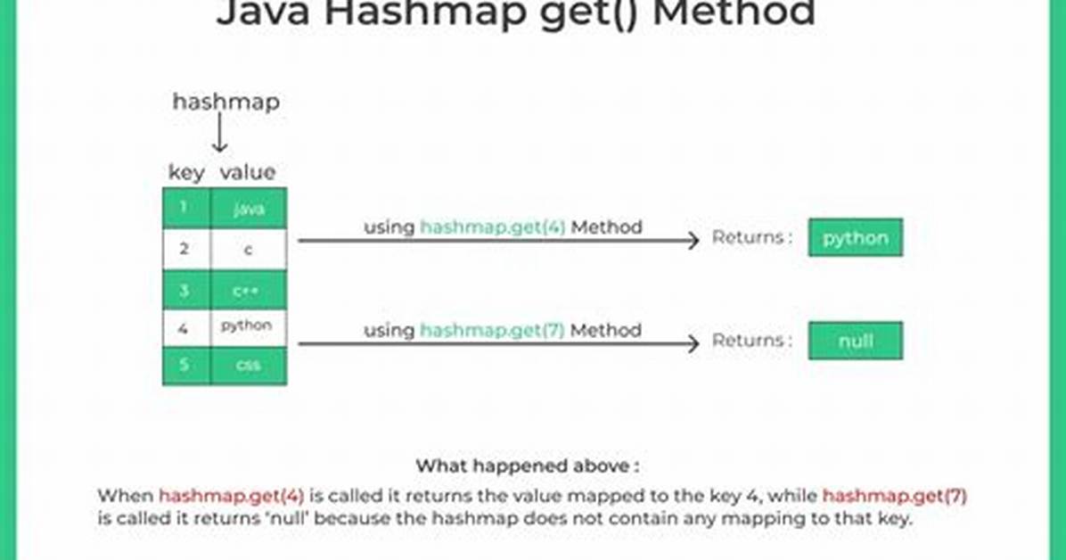 Get Keys from Hashmap in Java