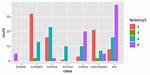 Ggplot Bar Plot Side by Side Using Two Variables [Duplicate]