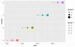 Ggplot: How to Display Multiple Groups via Color and Shape with Point and Line