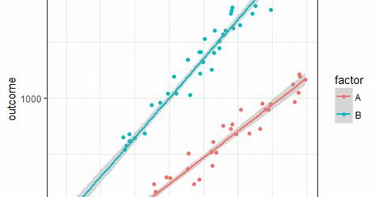 Ggplot2 Geom_Smooth, Extended Model for Method=Lm