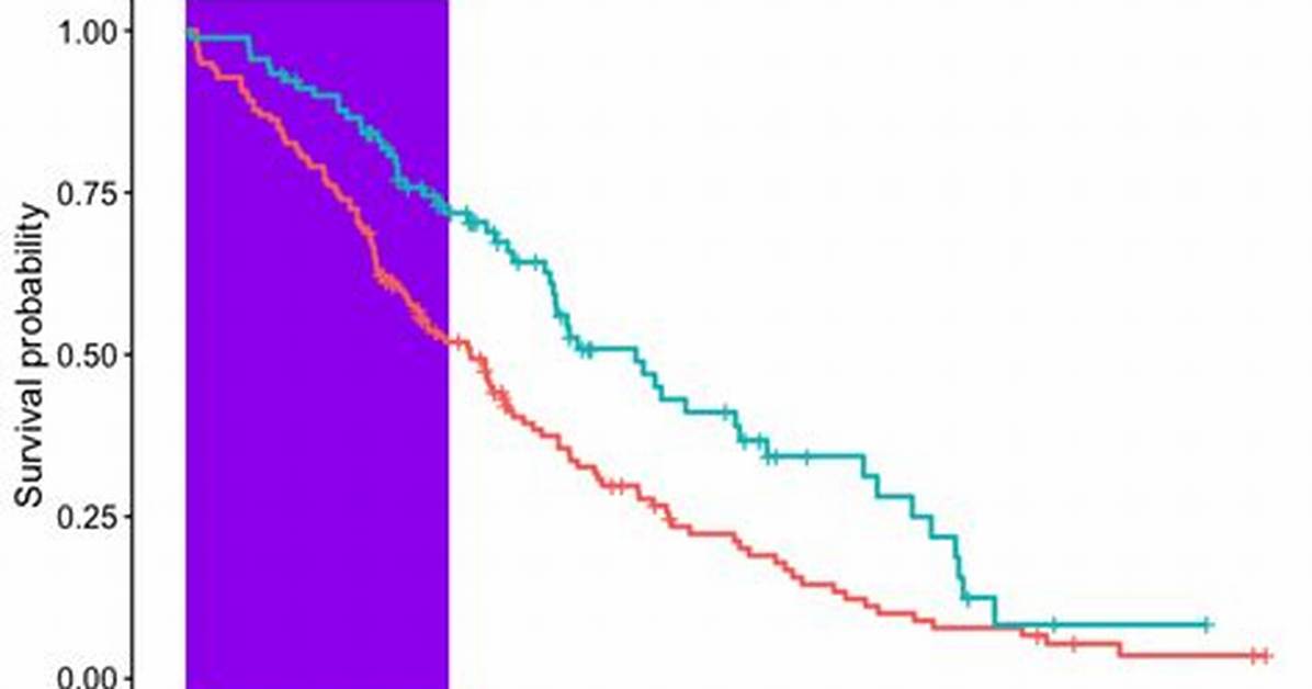 Ggsurvplot (Survminer) Draw Rectangle on Plot