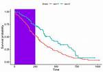Ggsurvplot (Survminer) Draw Rectangle on Plot
