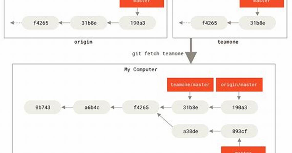 Git Add Remote Branch