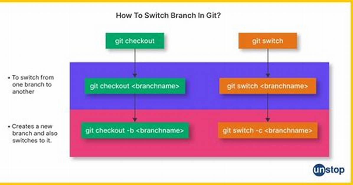 "Git Checkout --". vs Git Checkout [Duplicate]