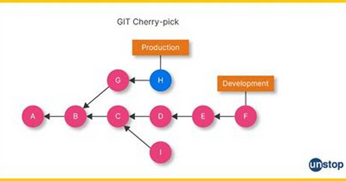 Git Cherry Pick