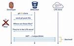 Git Clone Git-Lfs Filter-Process: Git-Lfs: Command Not Found