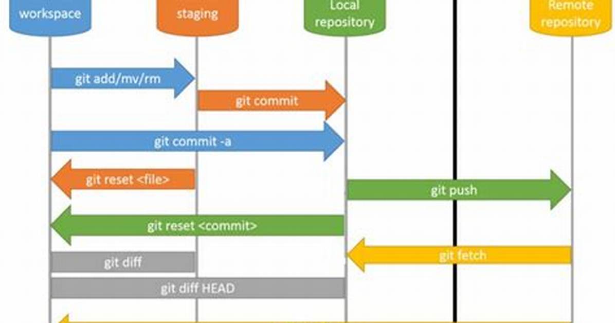 Git Commit Problems