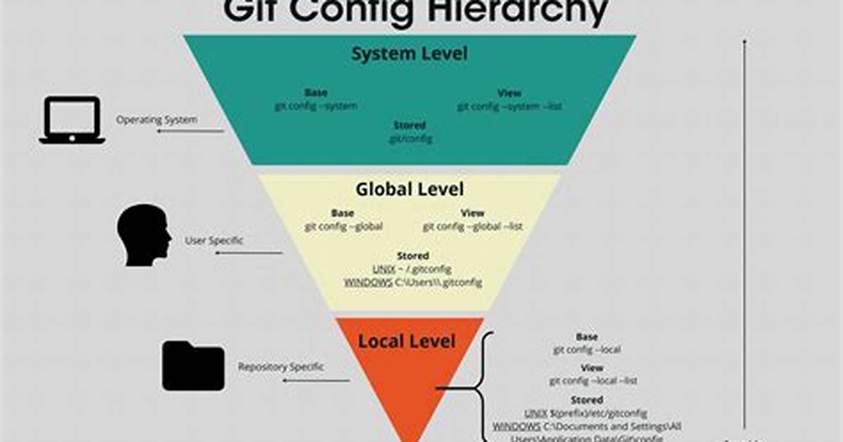Git Config