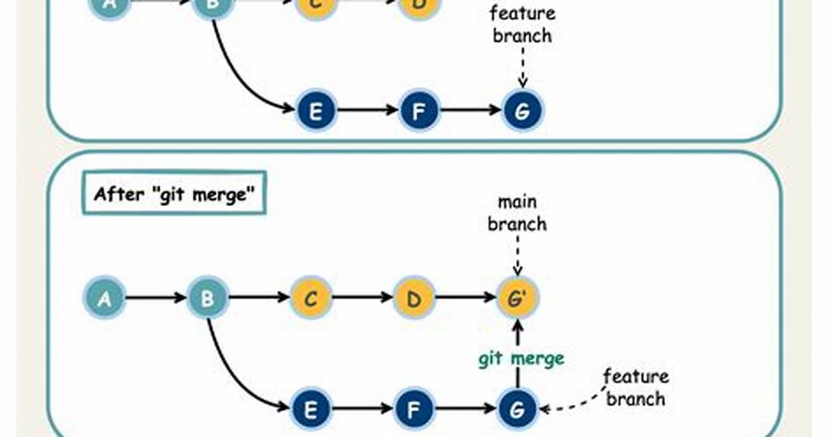 Git: Difference "Git Rebase Origin/Branch" vs "Git Rebase Origin Branch"