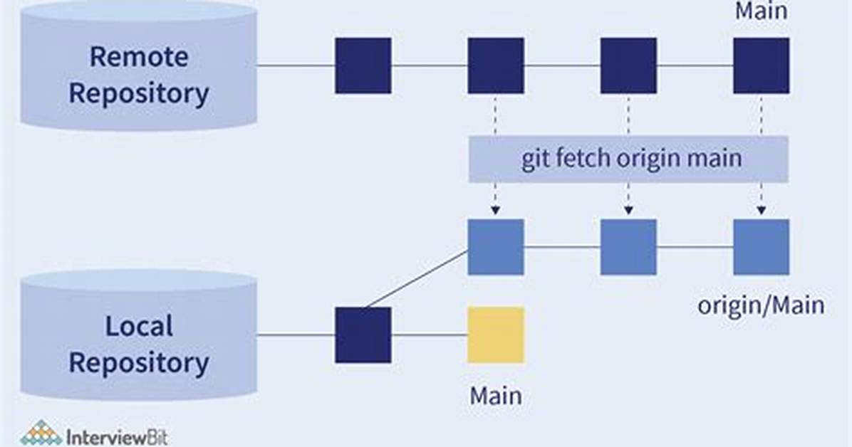 Git Fetch Origin