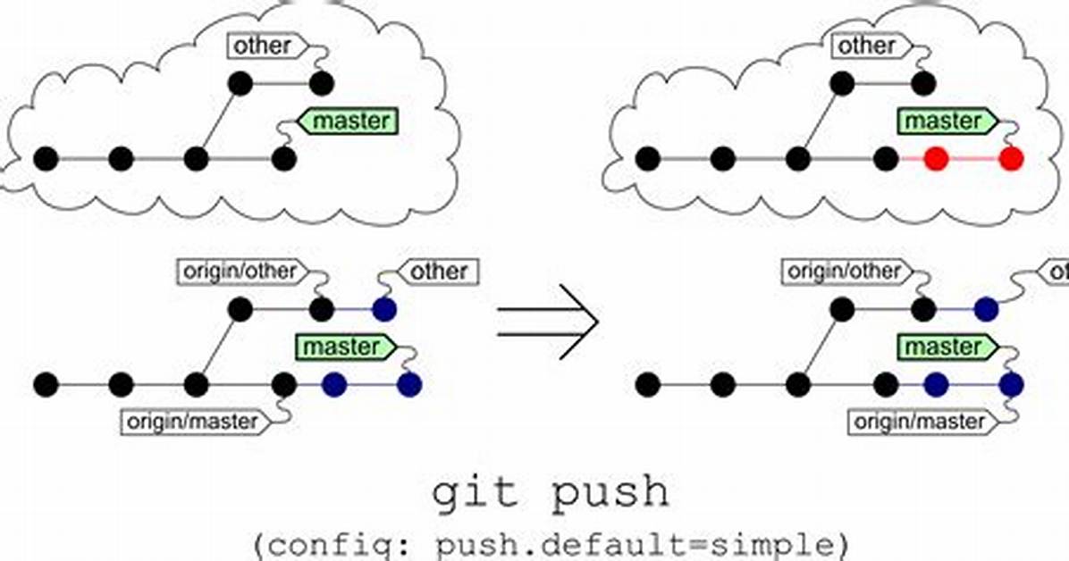 Git Force Push