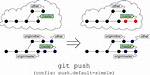 Git Force Push