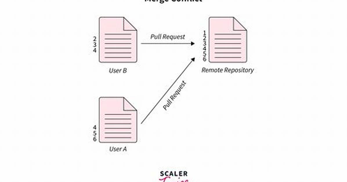 Git Merge Abort