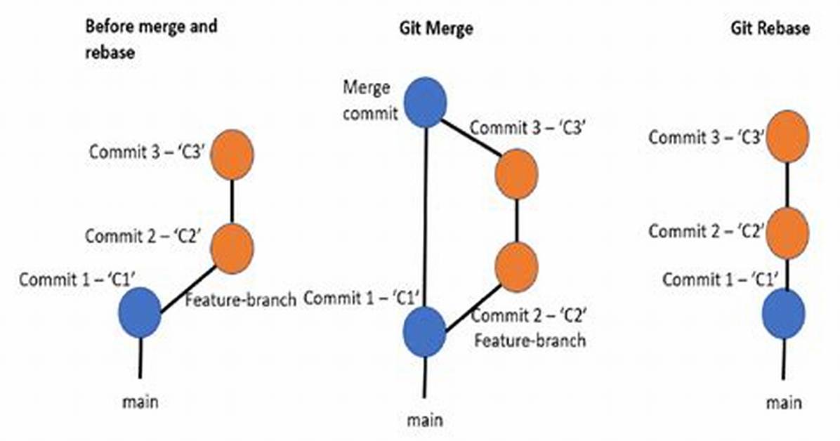 Git Merge Errors