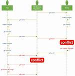 Git Pull and Resolve Conflicts
