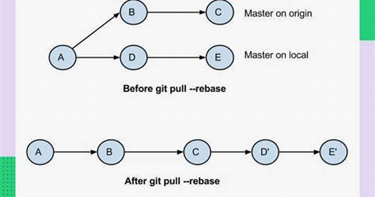 Git Pull Rebase