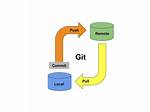 Git Push Hangs When Pushing to Github?