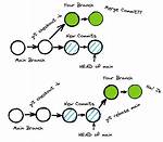 Git Rebase Basics