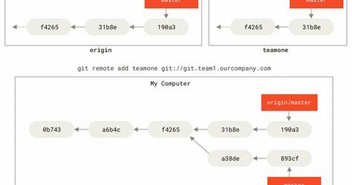 Git - Remote Add Origin vs Remote Set-Url Origin