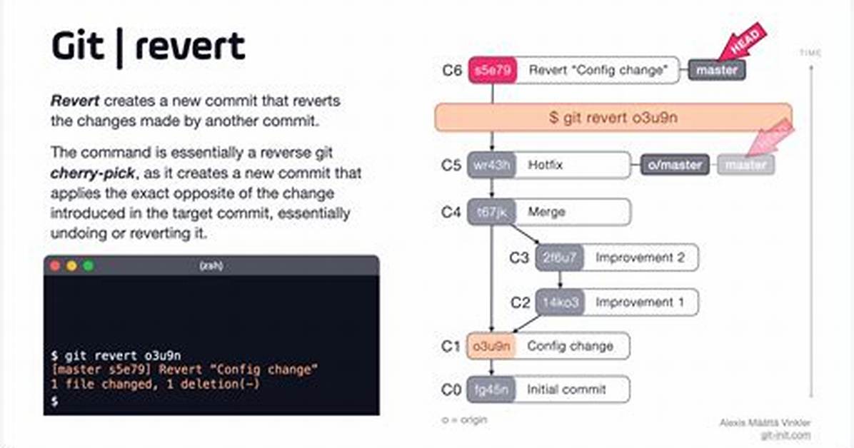 Git Revert from Commit, Revert from Push